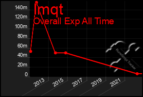 Total Graph of Imqt