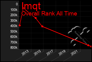 Total Graph of Imqt