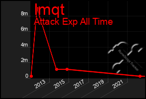 Total Graph of Imqt