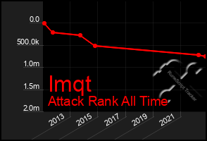 Total Graph of Imqt