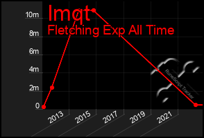 Total Graph of Imqt