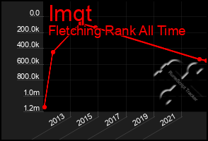 Total Graph of Imqt