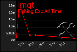 Total Graph of Imqt