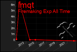 Total Graph of Imqt