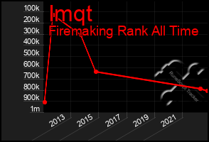 Total Graph of Imqt