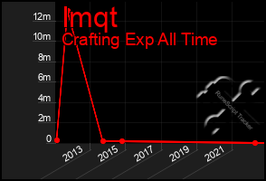 Total Graph of Imqt