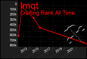 Total Graph of Imqt