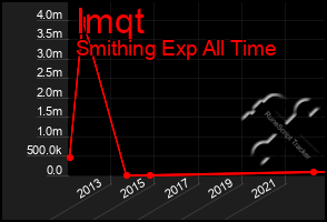 Total Graph of Imqt