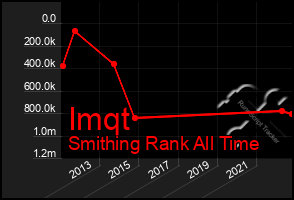 Total Graph of Imqt