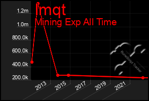 Total Graph of Imqt