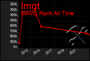 Total Graph of Imqt