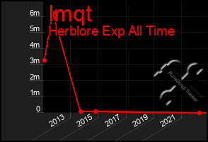 Total Graph of Imqt