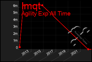 Total Graph of Imqt