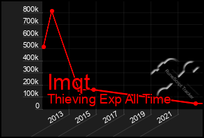 Total Graph of Imqt