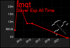 Total Graph of Imqt