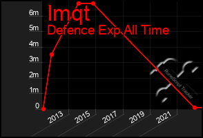 Total Graph of Imqt