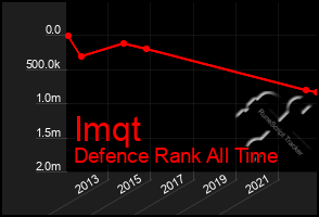 Total Graph of Imqt