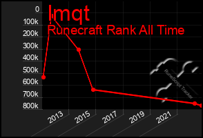 Total Graph of Imqt