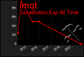 Total Graph of Imqt