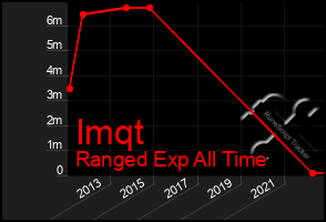 Total Graph of Imqt