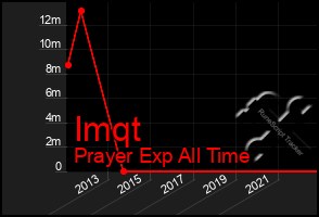 Total Graph of Imqt