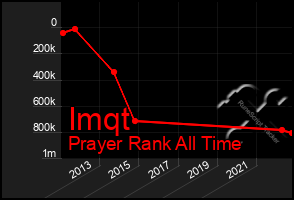 Total Graph of Imqt