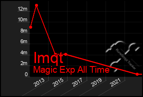 Total Graph of Imqt