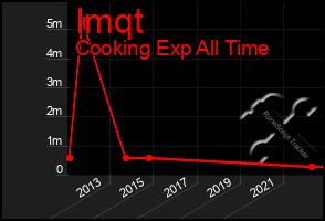 Total Graph of Imqt