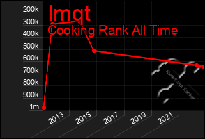 Total Graph of Imqt