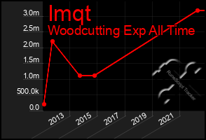 Total Graph of Imqt