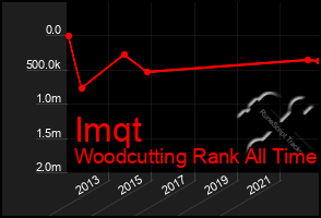 Total Graph of Imqt