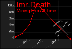 Total Graph of Imr Death