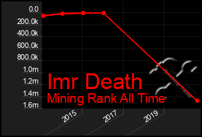 Total Graph of Imr Death