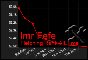 Total Graph of Imr Fefe