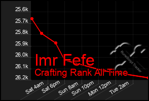 Total Graph of Imr Fefe