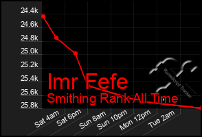 Total Graph of Imr Fefe