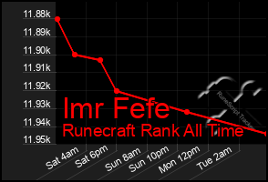 Total Graph of Imr Fefe