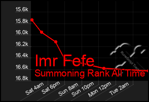 Total Graph of Imr Fefe