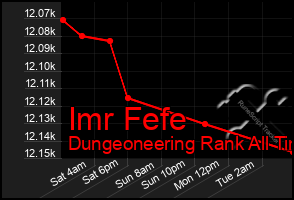 Total Graph of Imr Fefe