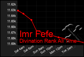 Total Graph of Imr Fefe