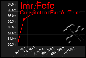 Total Graph of Imr Fefe