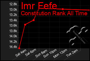 Total Graph of Imr Fefe