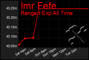 Total Graph of Imr Fefe