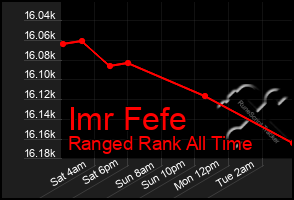 Total Graph of Imr Fefe