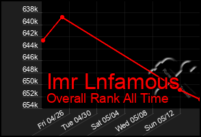 Total Graph of Imr Lnfamous