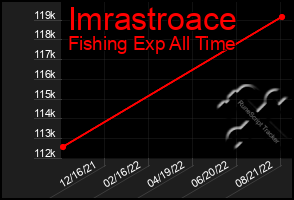 Total Graph of Imrastroace
