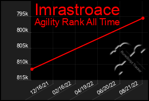 Total Graph of Imrastroace