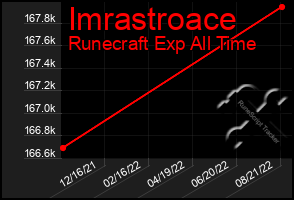 Total Graph of Imrastroace