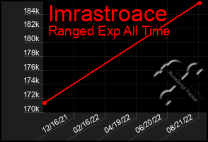 Total Graph of Imrastroace