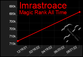 Total Graph of Imrastroace
